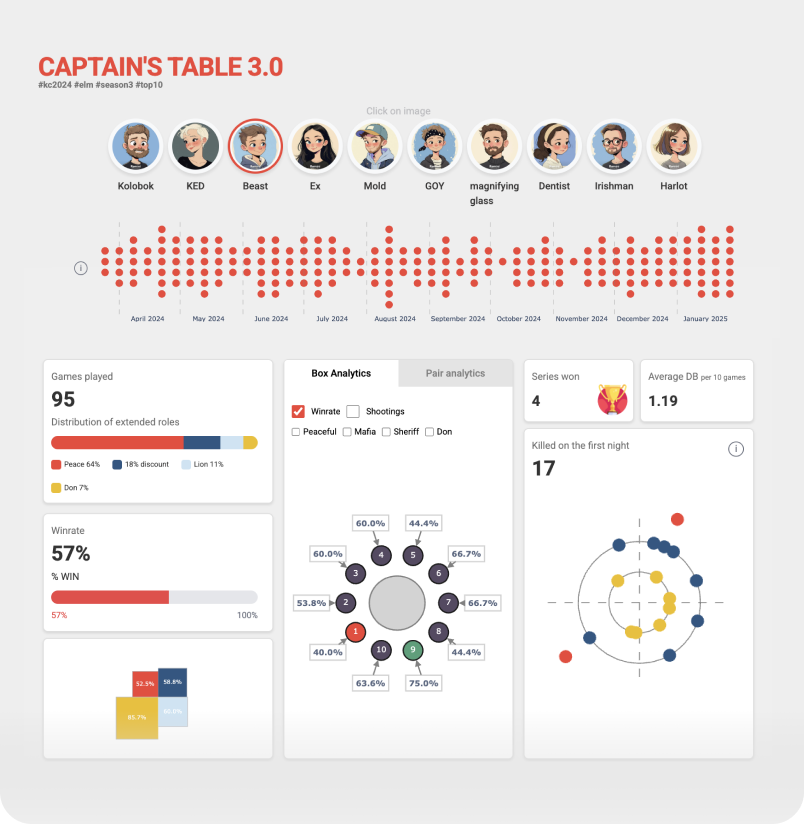 Captain's table