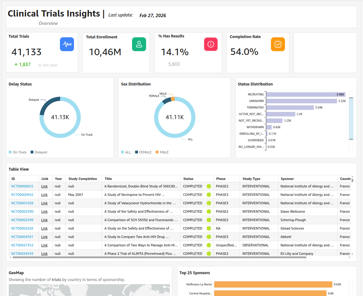 Clinical Trials Analytics
